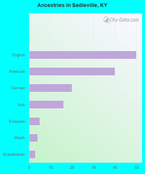 Ancestries in Sadieville, KY