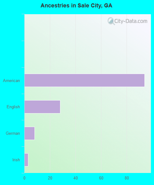 Ancestries in Sale City, GA