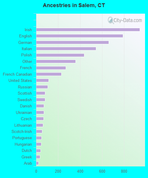 Ancestries in Salem, CT