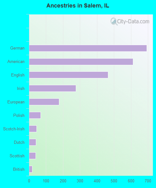 Ancestries in Salem, IL