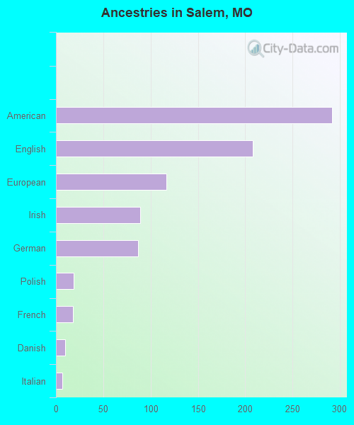 Ancestries in Salem, MO