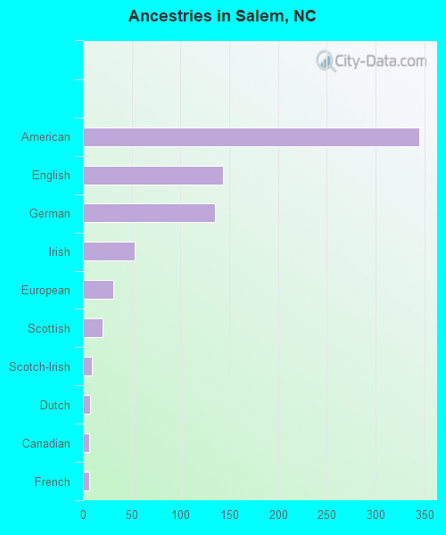 Ancestries in Salem, NC