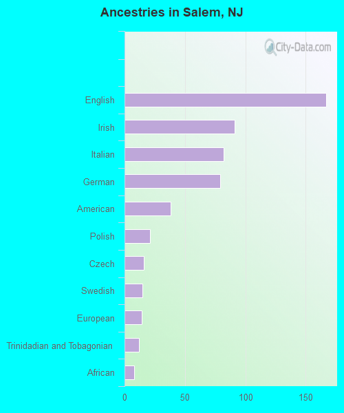 Ancestries in Salem, NJ