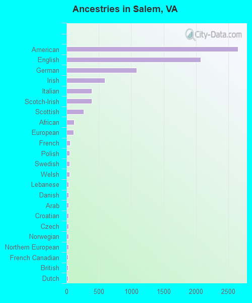 Ancestries in Salem, VA