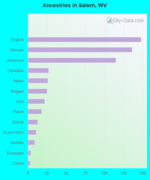 Ancestries in Salem, WV