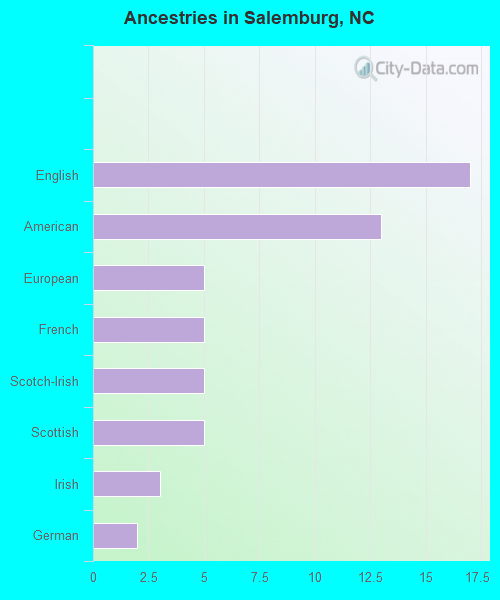 Ancestries in Salemburg, NC