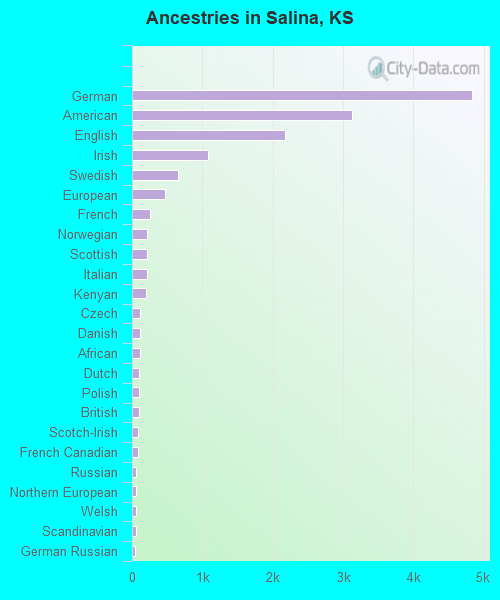 Ancestries in Salina, KS