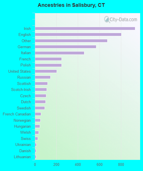 Ancestries in Salisbury, CT
