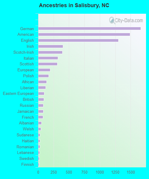 Ancestries in Salisbury, NC