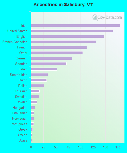 Ancestries in Salisbury, VT