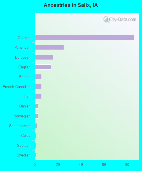 Ancestries in Salix, IA