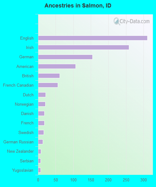 Ancestries in Salmon, ID