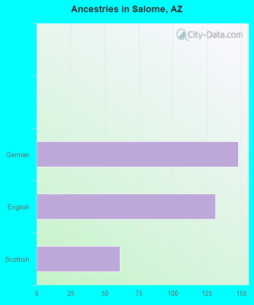 Ancestries in Salome, AZ