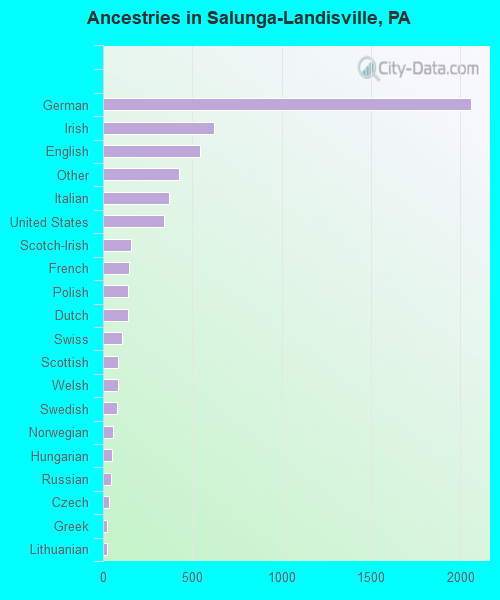 Ancestries in Salunga-Landisville, PA