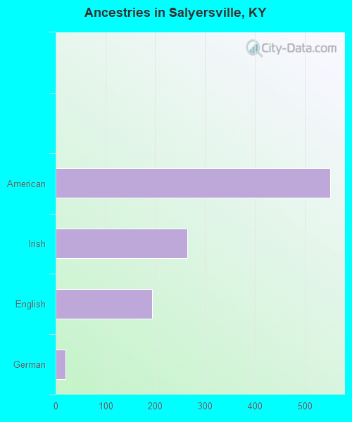 Ancestries in Salyersville, KY