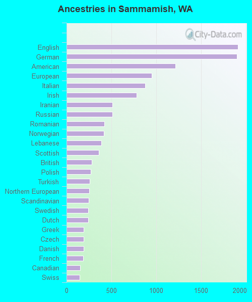 Ancestries in Sammamish, WA