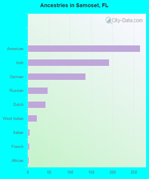 Ancestries in Samoset, FL