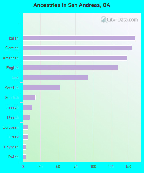 San Andreas, CA (California) Houses, Apartments, Rent, Mortgage Status
