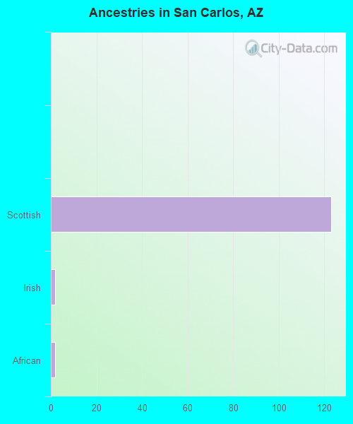 Ancestries in San Carlos, AZ
