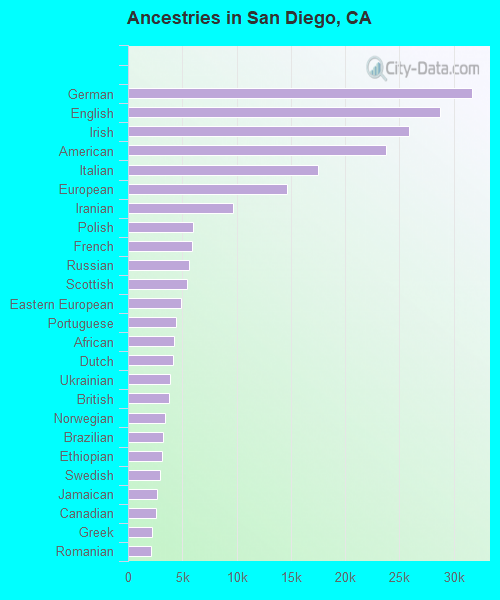 Ancestries in San Diego, CA