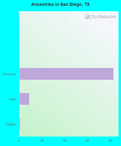 Ancestries in San Diego, TX