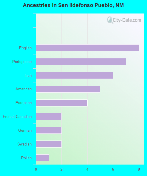 Ancestries in San Ildefonso Pueblo, NM