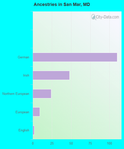 Ancestries in San Mar, MD