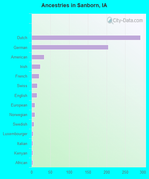 Ancestries in Sanborn, IA