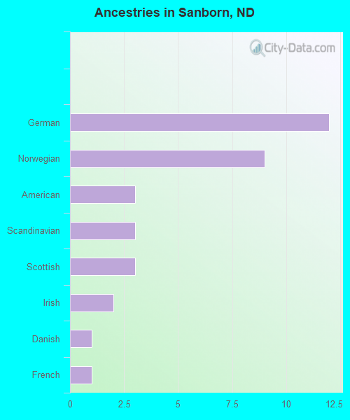 Ancestries in Sanborn, ND