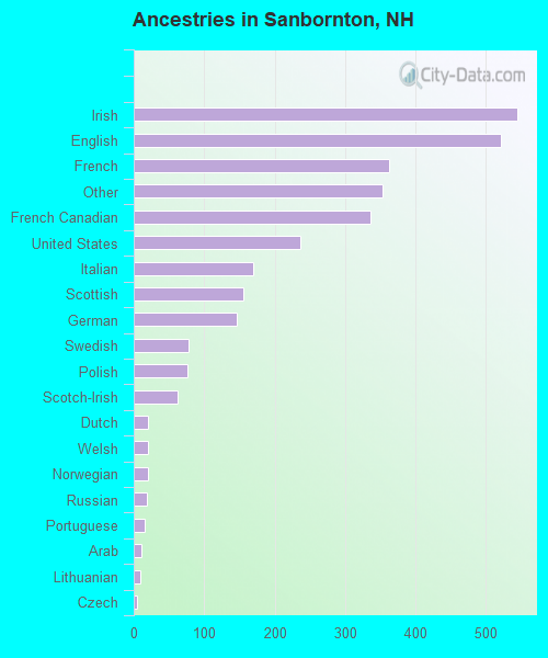 Ancestries in Sanbornton, NH