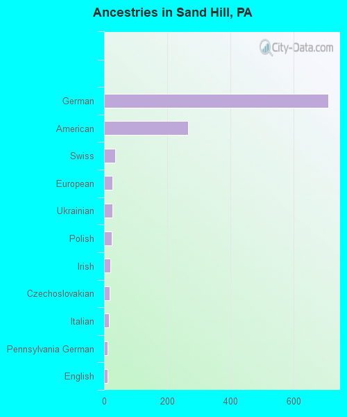 Ancestries in Sand Hill, PA
