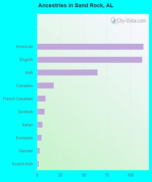 Ancestries in Sand Rock, AL