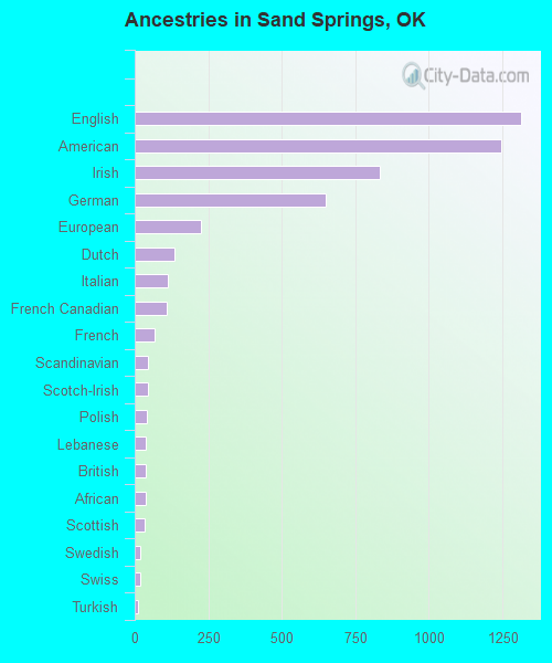 Ancestries in Sand Springs, OK