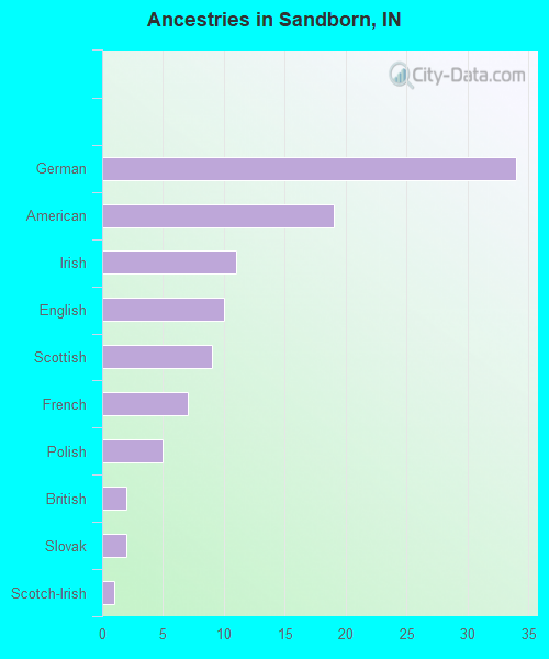 Ancestries in Sandborn, IN