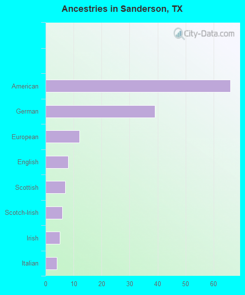 Ancestries in Sanderson, TX