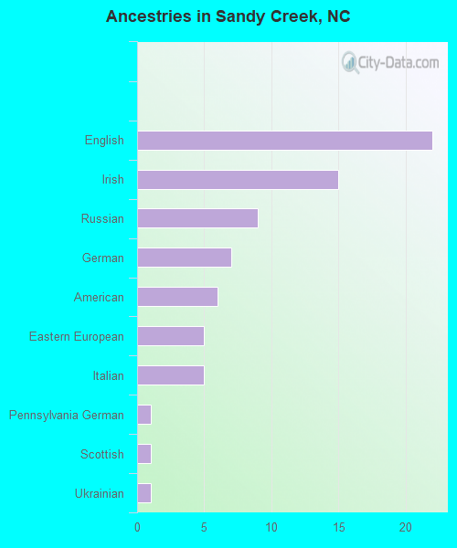 Ancestries in Sandy Creek, NC