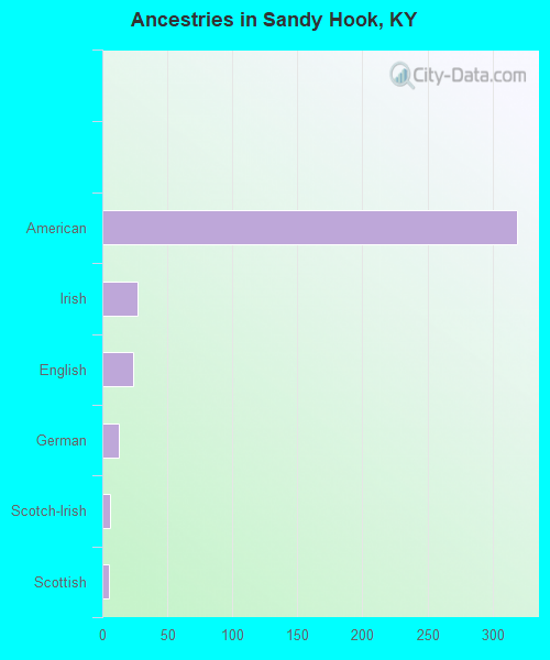 Ancestries in Sandy Hook, KY