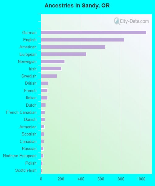 Ancestries in Sandy, OR