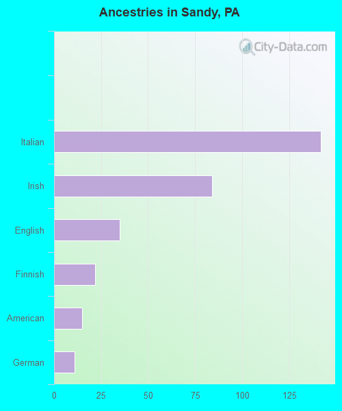 Ancestries in Sandy, PA