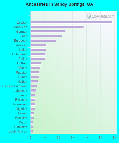 Ancestries in Sandy Springs, GA