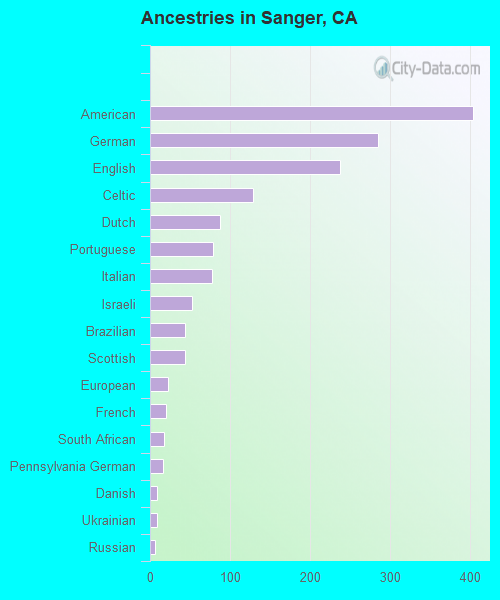 Ancestries in Sanger, CA