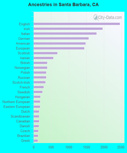 Ancestries in Santa Barbara, CA