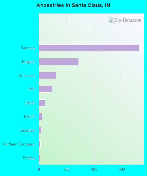 Ancestries in Santa Claus, IN