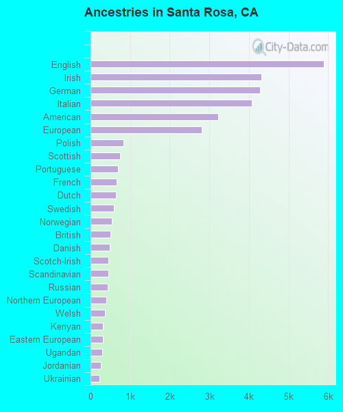 Ancestries in Santa Rosa, CA