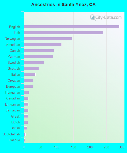 Ancestries in Santa Ynez, CA