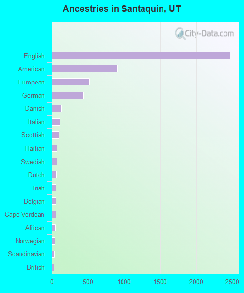 Ancestries in Santaquin, UT