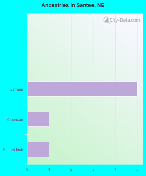 Ancestries in Santee, NE