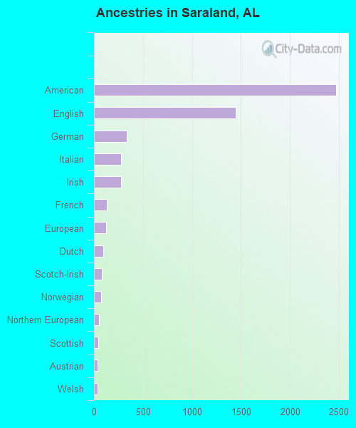 Ancestries in Saraland, AL