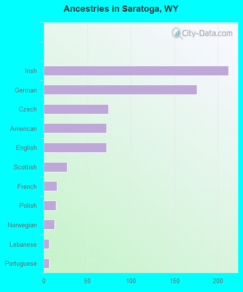 Ancestries in Saratoga, WY