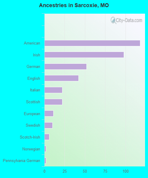 Ancestries in Sarcoxie, MO